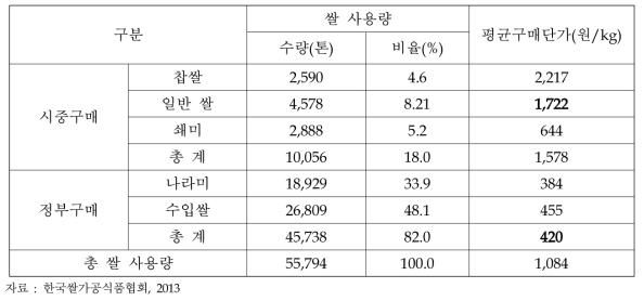 제분업체 전체 쌀가루 사용량 현황(2011년 기준)