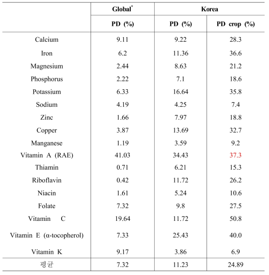 국내 화분매개의존 작물의 비타민과 미네랄 생산 비중과 국제 현황 비교