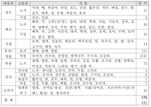 조사대상 농·임산물의 구분 및 종류