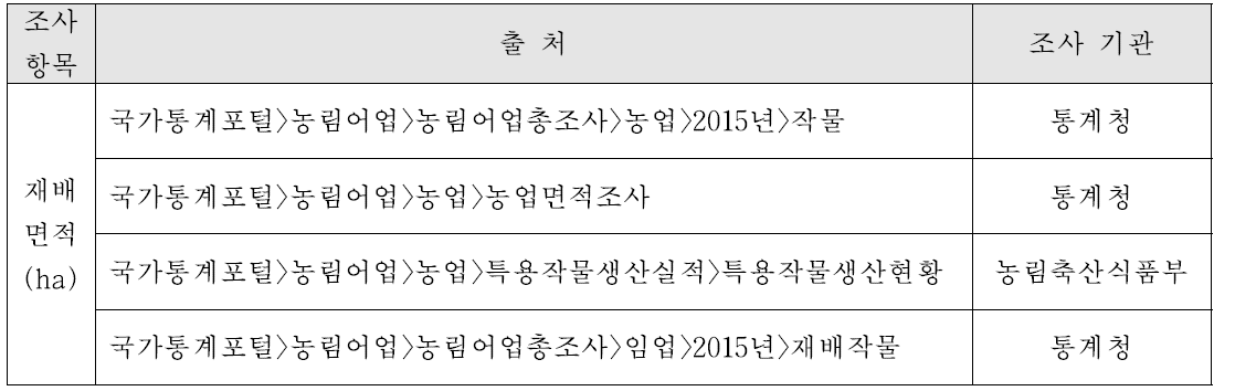 조사대상 농·임산물의 재배면적자료 출처