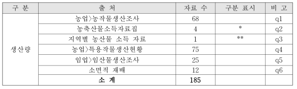 생산량 출처별 자료 수