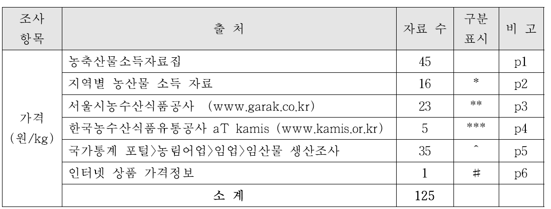 가격 출처별 자료 수