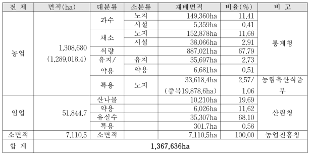 작물의 재배면적(대분류)