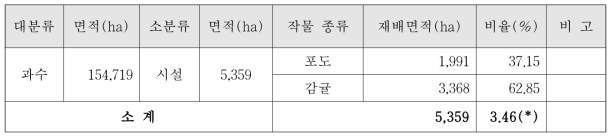 과수 시설작물의 재배면적