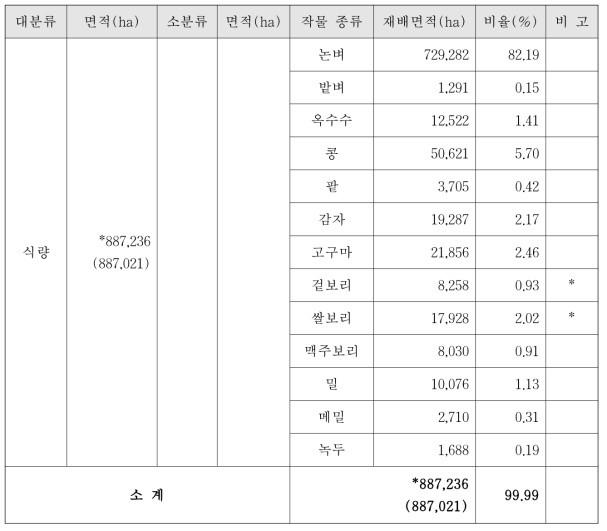 식량작물의 재배면적