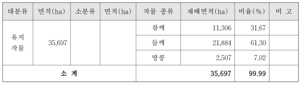 유지작물의 재배면적