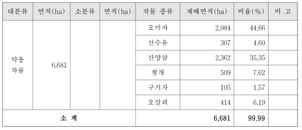 약용작물의 재배면적