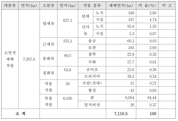 소면적 재배작물