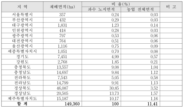 과수 작물(노지)의 시·도별 재배면적