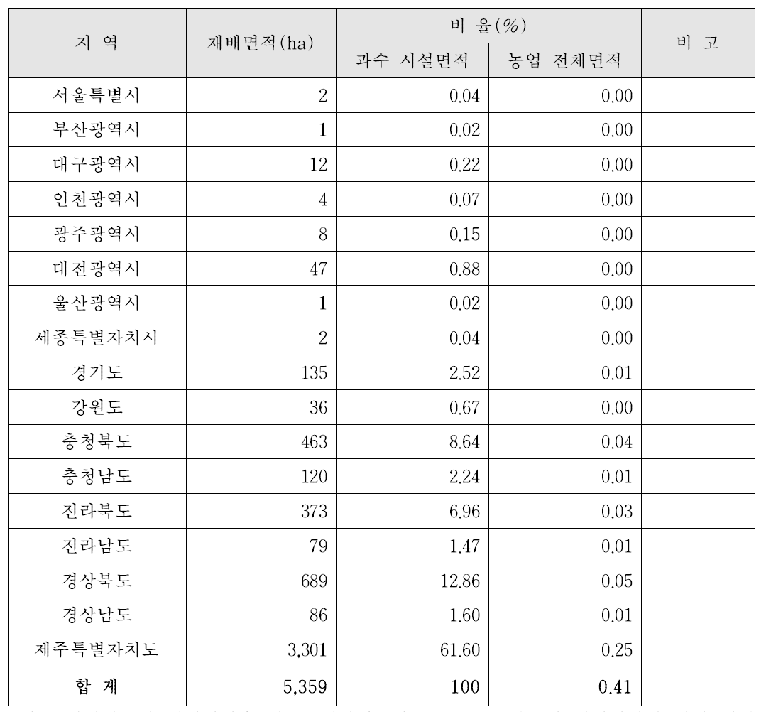 과수 시설작물의 시·도별 재배면적