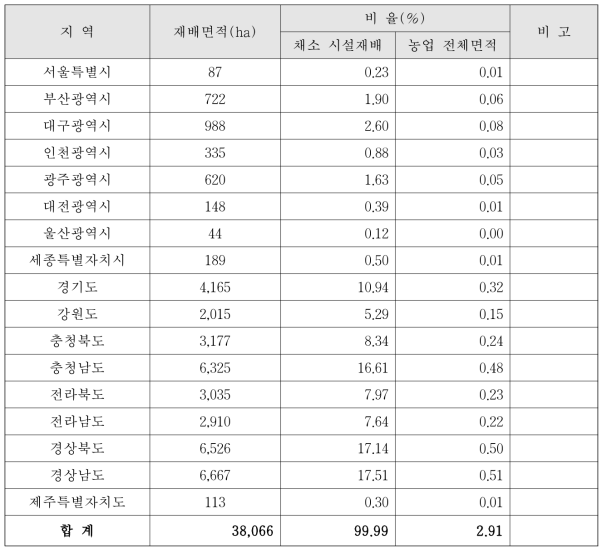 채소 시설작물의 시·도별 재배면적