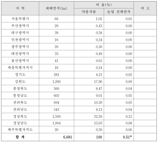 약용작물의 시·도별 재배면적