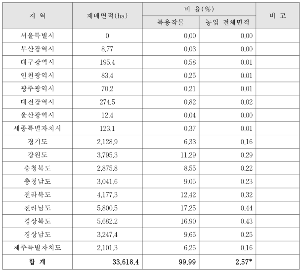 특용작물의 시·도별 재배면적