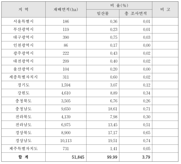 임산물의 시·도별 재배면적