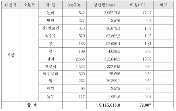 식량작물의 생산량