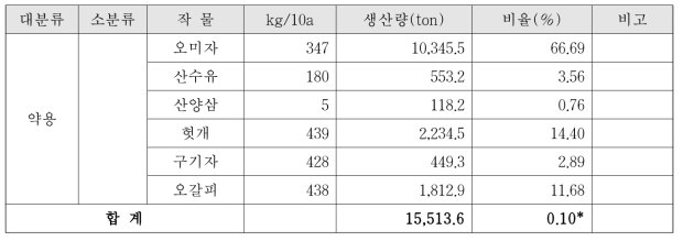 약용작물의 생산량