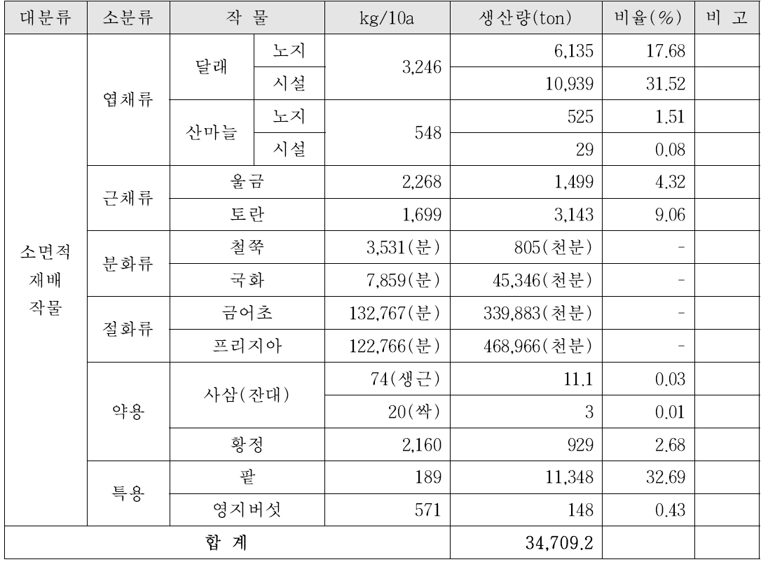 소면적 재배작물 생산량