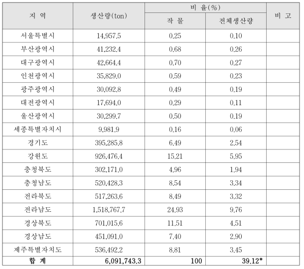 채소 노지작물의 생산량