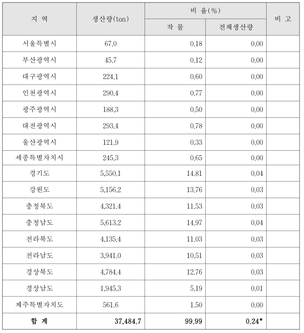 유지작물의 생산량