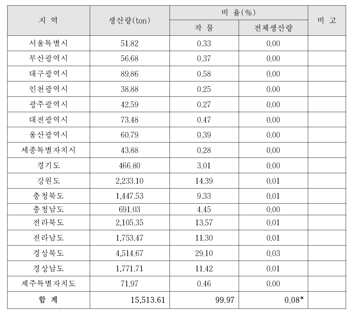 약용작물의 생산량