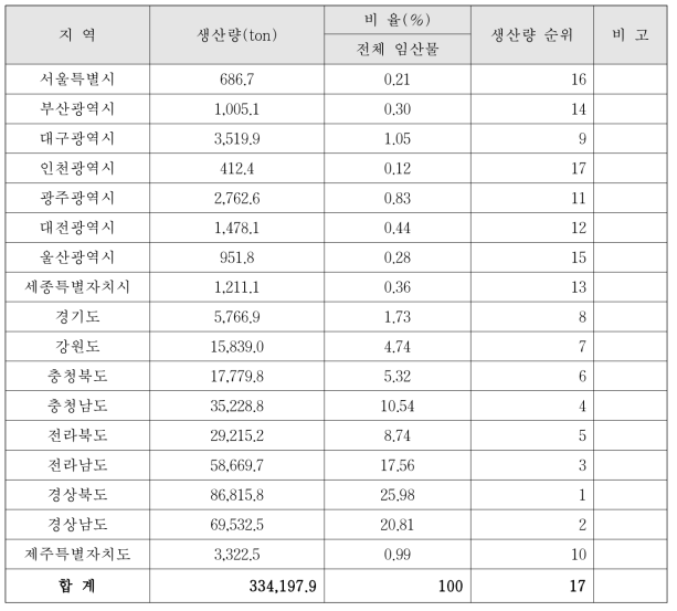 시·도별 임산물 생산량 순위