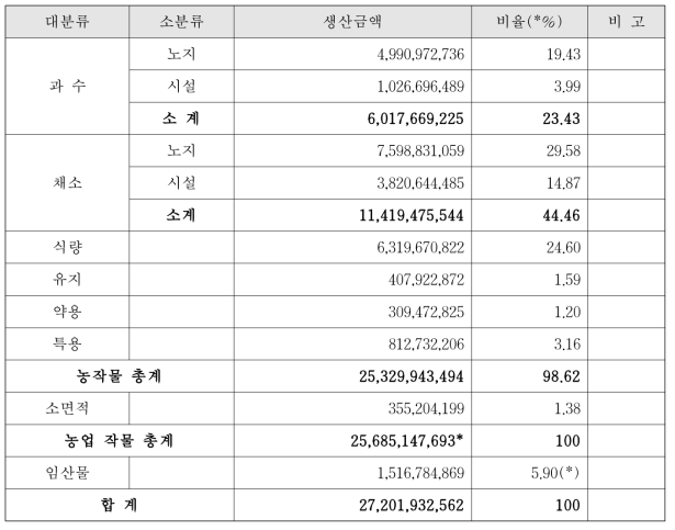 작물별 생산금액