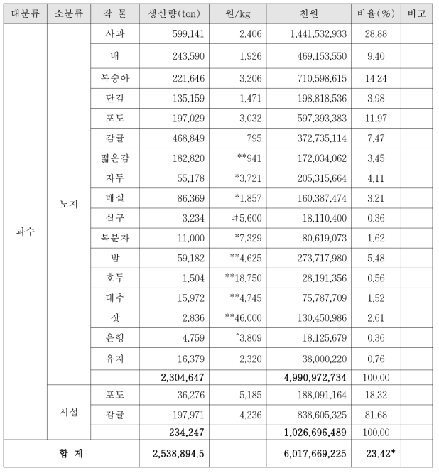 과수작물의 단위당 가격 및 생산금액