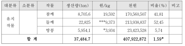 유지작물의 단위당 가격 및 생산금액