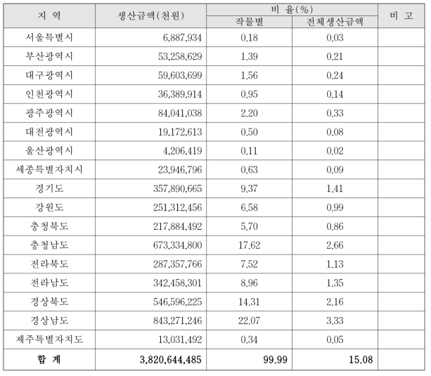 채소 시설작물의 시·도별 생산금액