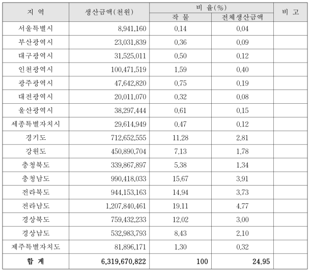 식량작물의 시·도별 생산금액