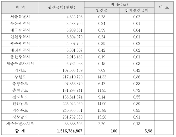 임산물의 시·도별 생산금액