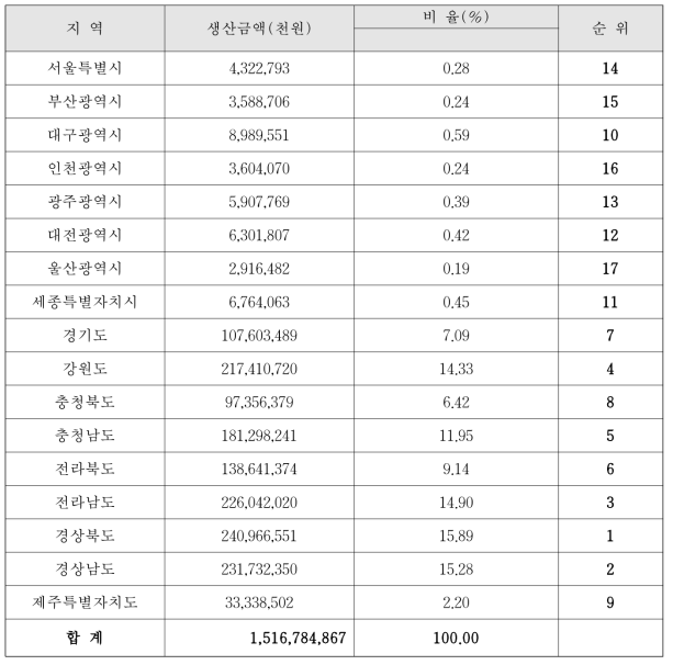 시·도별 임산물 생산금액 순위