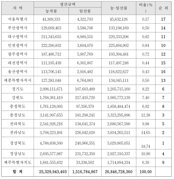 시·도별 농·임산물 생산금액 합계 순위