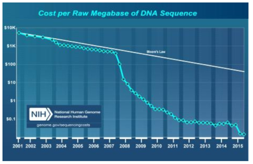 Mbp당 시퀀싱 비용의 변화 추이 (genome.gov, 2016)