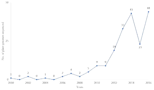 Annual number of sequenced plant genomes (PlaBi dataBase)