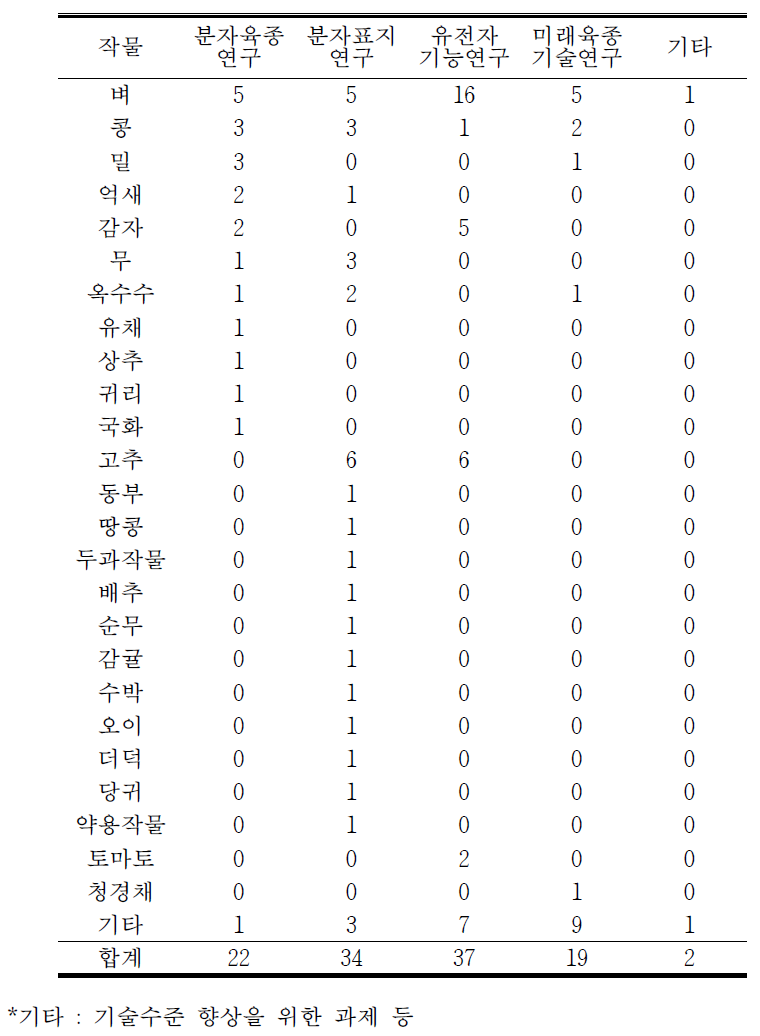 대분류별 작물 관련 수요조사 결과