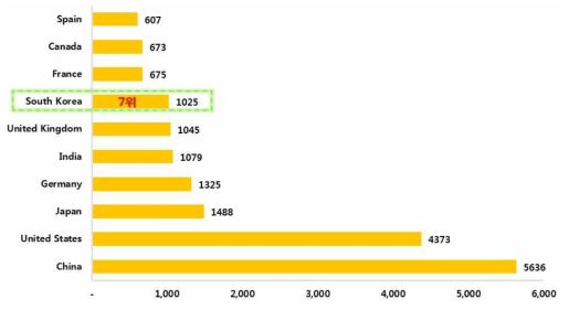 국가별 GM작물개발사업 관련 논문게재 건수(2011∼2017년)