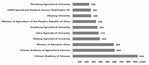GM작물개발사업 관련 세계 주요 연구기관 논문 게재 순위(2011∼2017년)