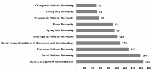 GM작물개발사업 관련 국내 주요 연구기관 논문 게재 순위(2011∼2017년)