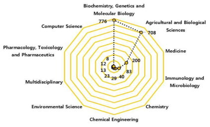 GM작물개발사업 관련 국내 주요 연구분야(2011∼2017년)