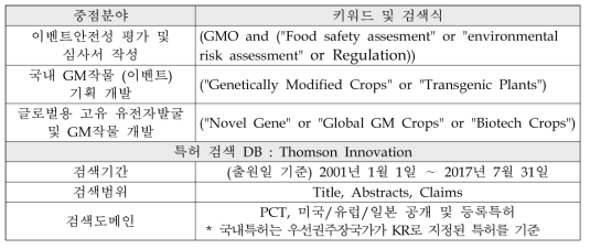GM작물개발사업 특허분석을 위한 검색키워드 및 검색조건