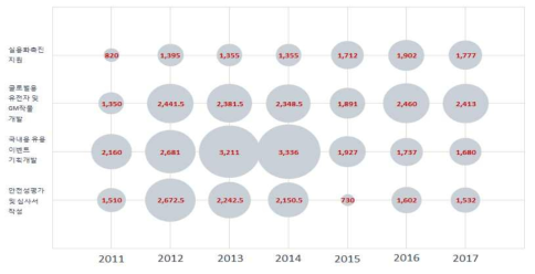 GM작물개발 사업단의 대과제별 투자포트폴리오 분석(2011-2017)