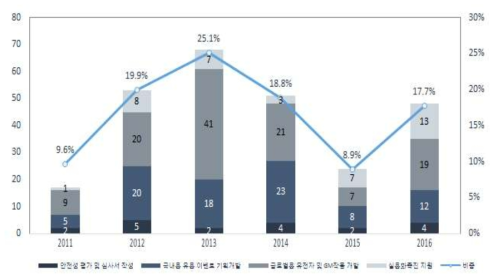 GM작물개발 사업단의 대과제별 SCI 논문 성과(2011-2016)