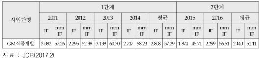 NBG21 사업단별 IF평균값과 mrnIF 평균값의 비교