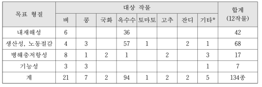 현재 12작물 134종의 글로벌용 후보 유전자 선발 및 기능 검정