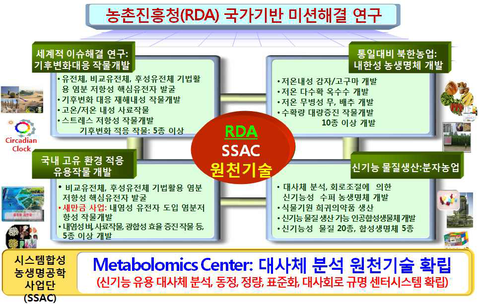 국가기반 미션해결 과제 발굴