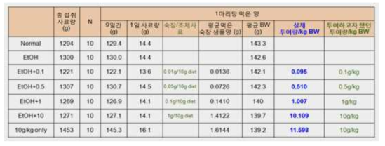 사료로 실험동물에 투여된 익힌 숙잠의 양