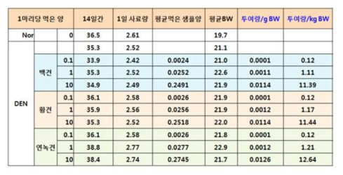 사료로 실험동물에 투여된 익힌 숙잠의 양