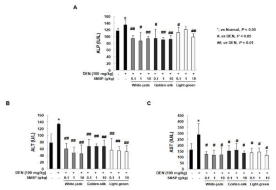 익힌 숙잠 품종별 DEN 투여 후 간 손상 지표 억제 결과
