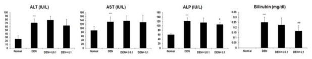 DEN 처리 12주 후 간손상 인자들에 대한 익힌 숙잠의 예방 효능